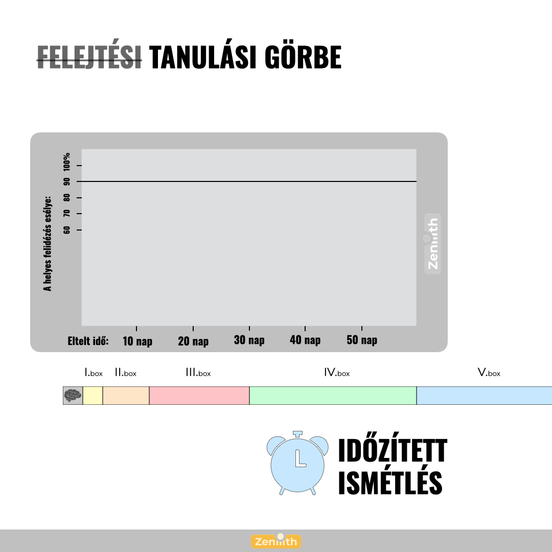 Időzített ismétlés